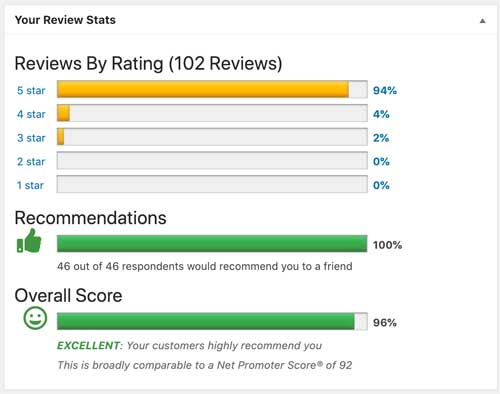 Customer review dashboard