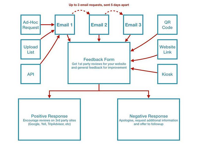 White Label Review Management Software For Agencies