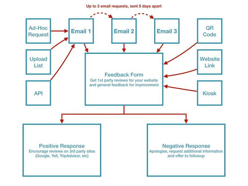 Trust vega review collection process handles positive reviews as well as negative