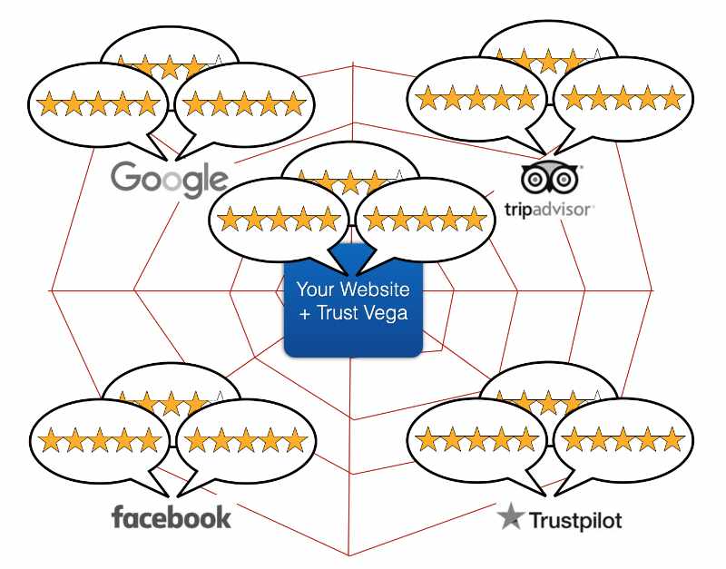 Build a web of influence with verified reviews